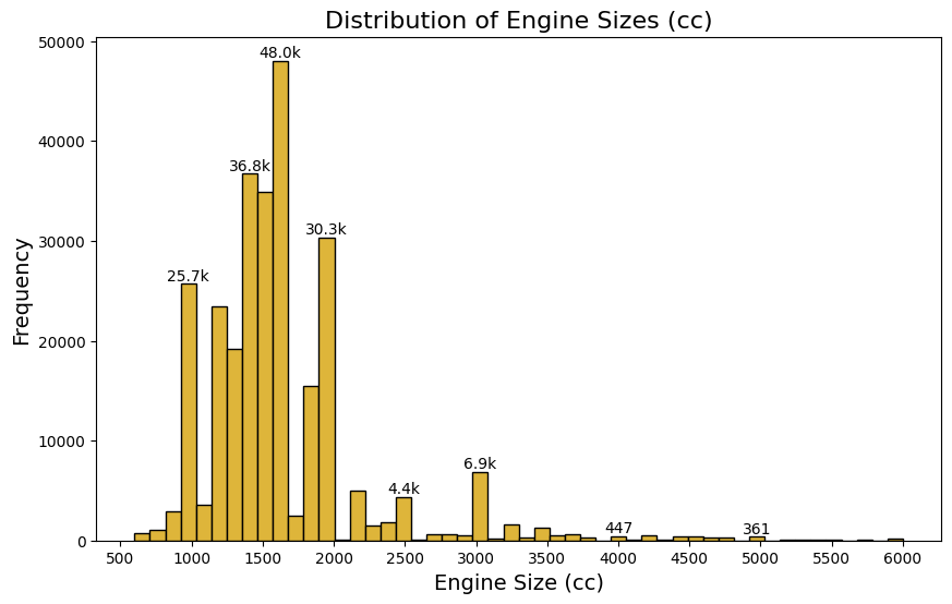 Engine size distribution chart across the Greek used car dataset